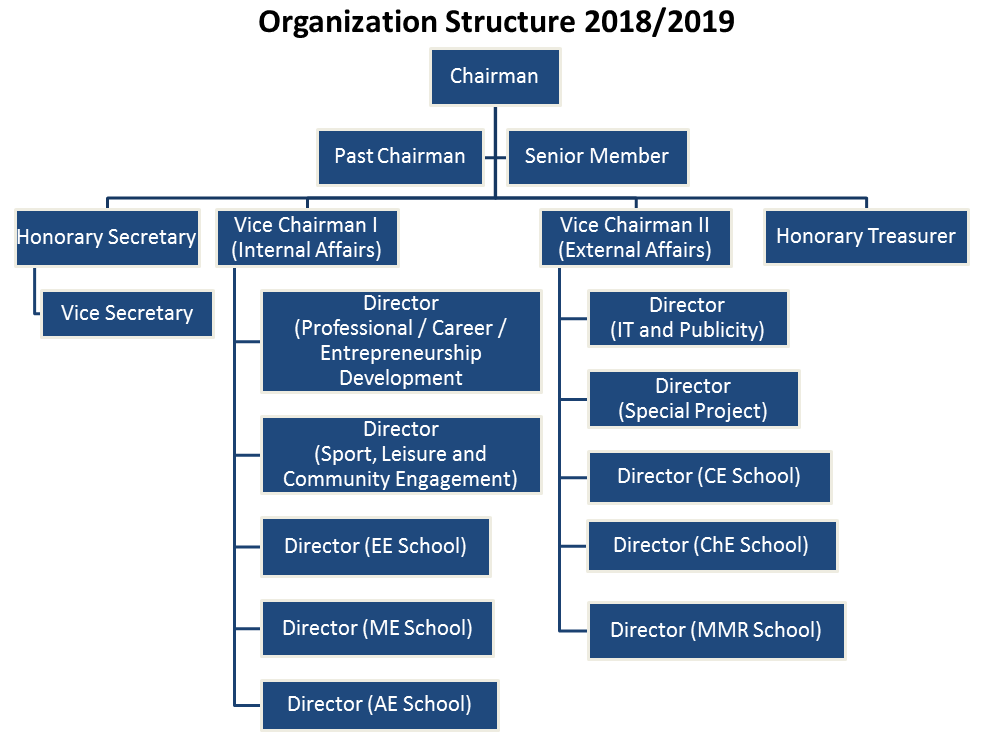 Organization Structure