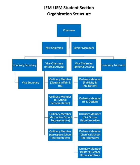 Organization Structure